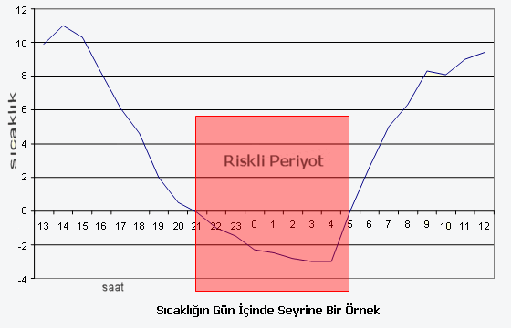 Don riski örnek grafiği