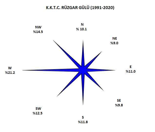 K.K.T.C. Rüzgar Gülü (1991 - 2020)