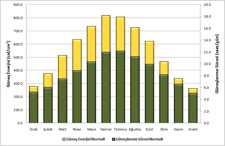 Güneşlenme Enerjisi / Güneşlenme Normali