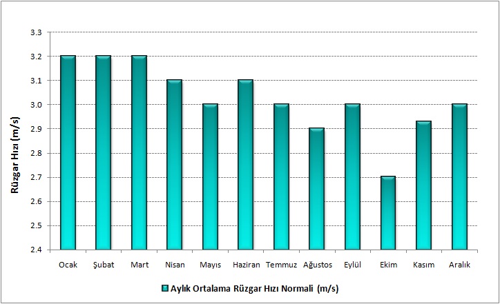 Aylık Ortalama Rüzgar Hızı Normali